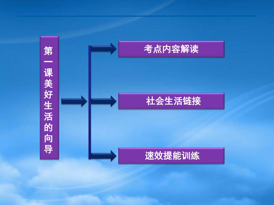 高三政治一轮复习 第一课 美好生活的向导课件 新人教必修4_第3页