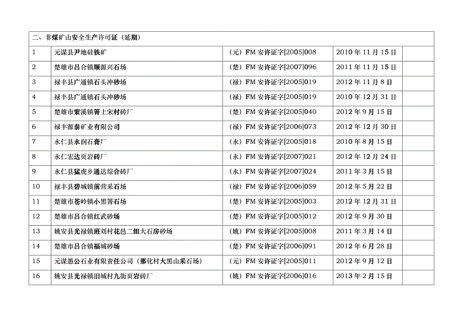 安全生产行政许可公告（XXXX年第二期）doc-云南省财_第3页