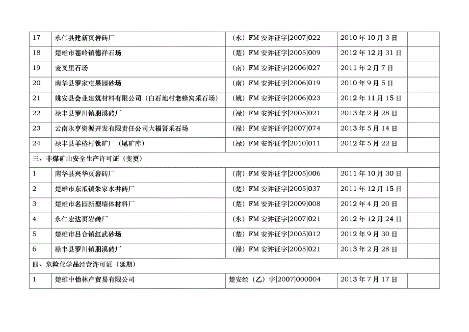 安全生产行政许可公告（XXXX年第二期）doc-云南省财_第4页