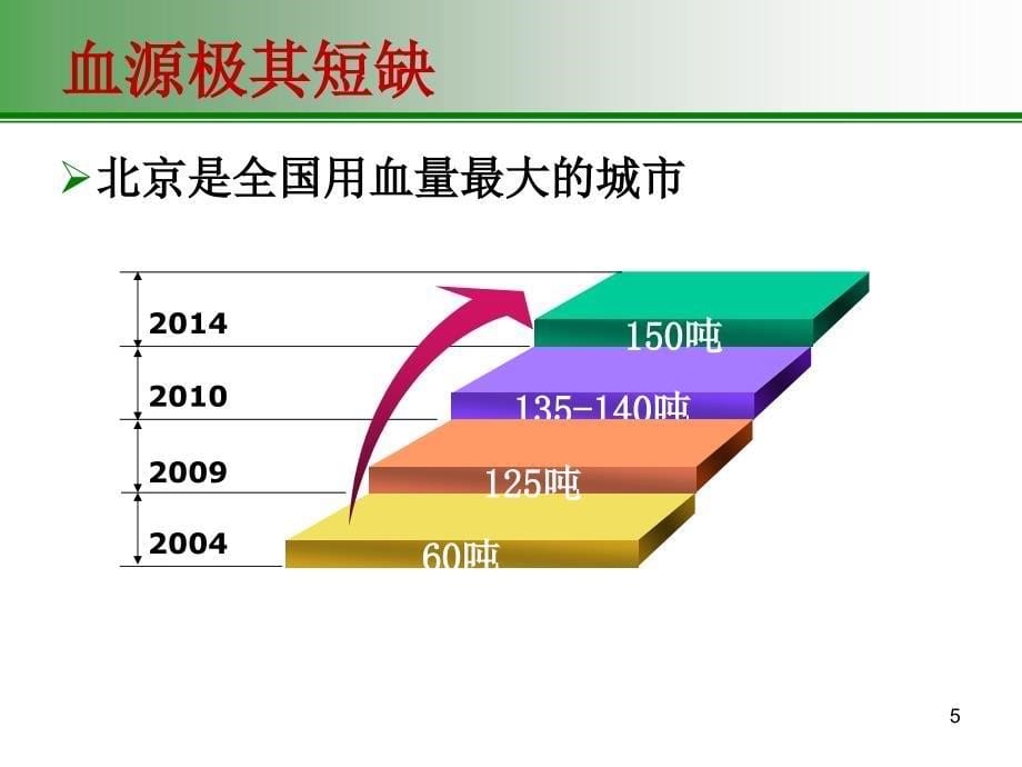 术中自体输血医院管理的目标课件_第5页