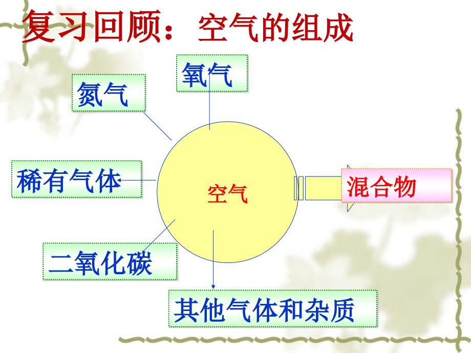 人教课标版初中化学九年级上册第一单元第二单元课题1空气_第3页