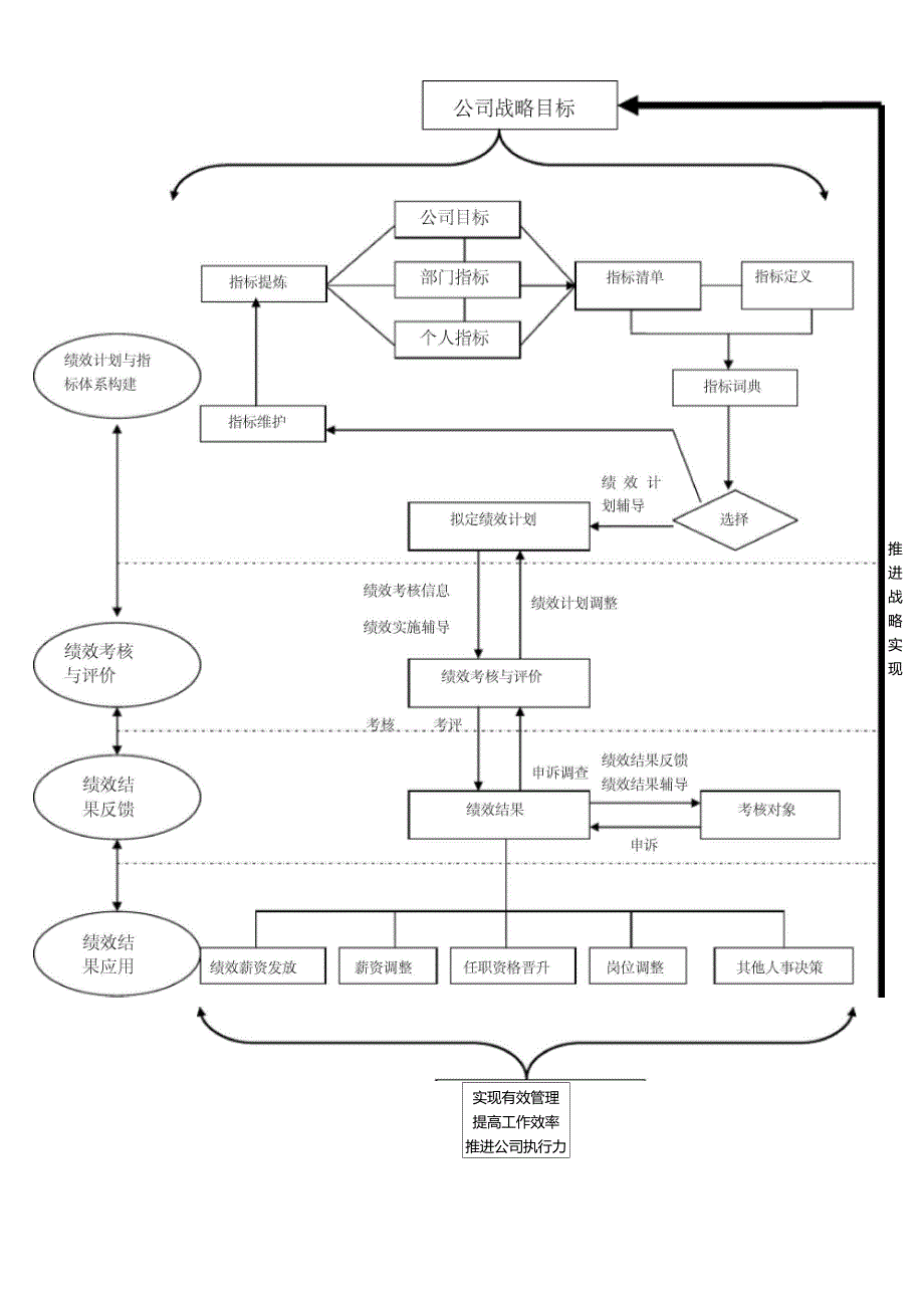 绩效管理体系推进流程图_第1页
