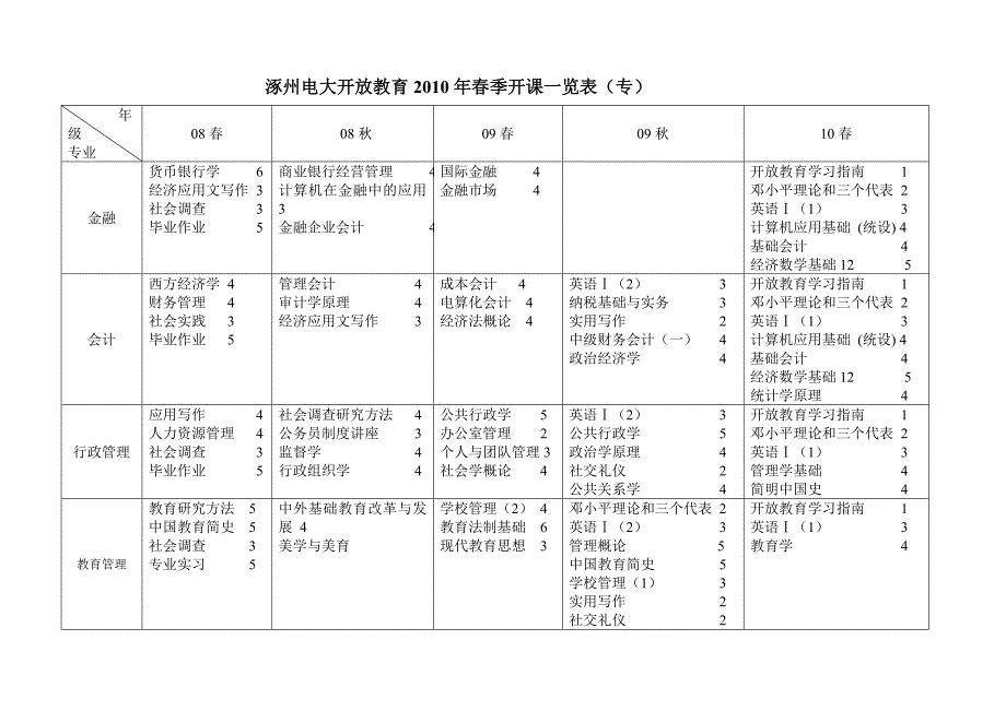 涿州电大开放教育2010年春季开课一览表(专)
