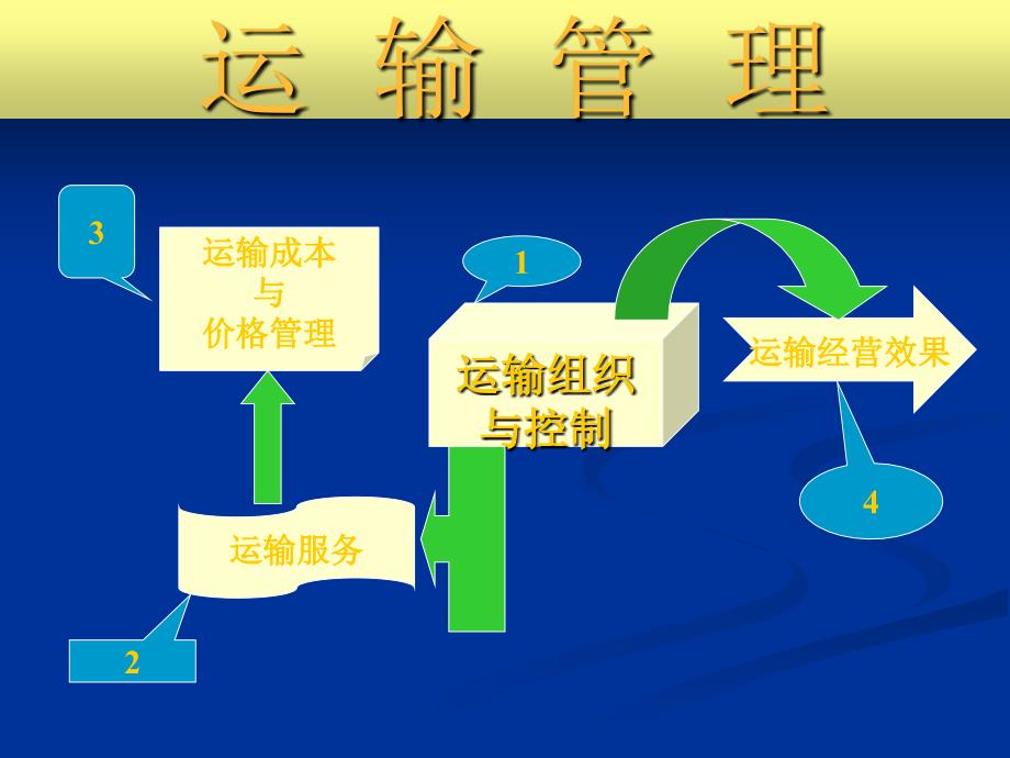 运输管理整PPT课件_第2页