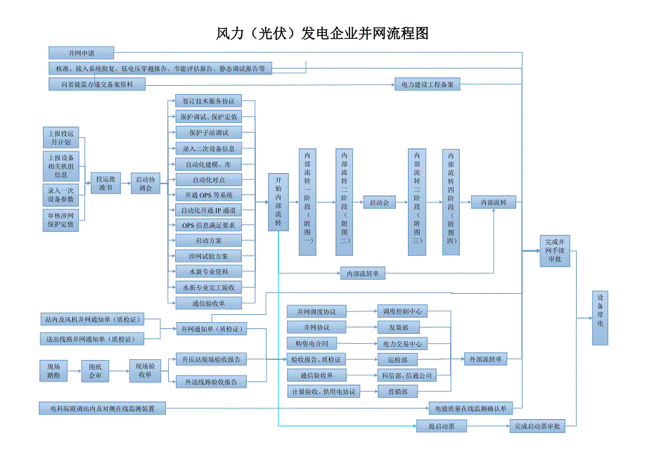 并网手续流程图_第1页