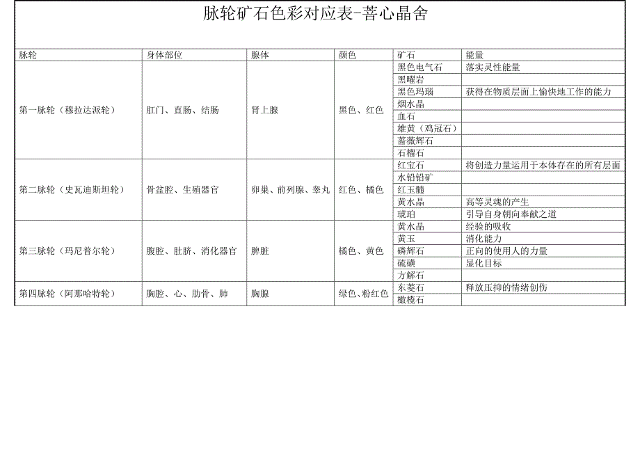 脉轮矿石色彩对应表.doc_第1页