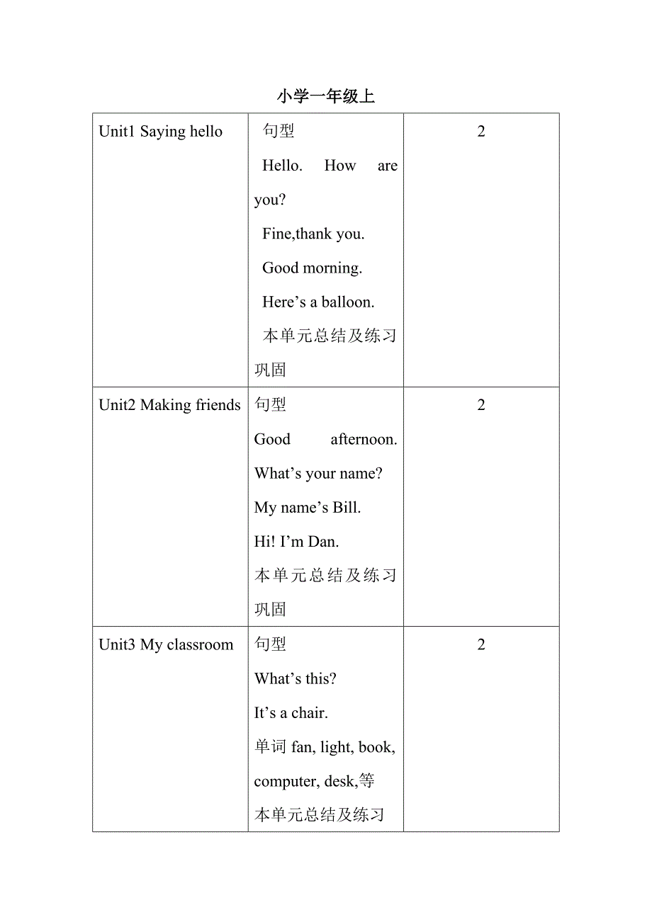小学一至三年级英语知识点总结及建议课时_第1页