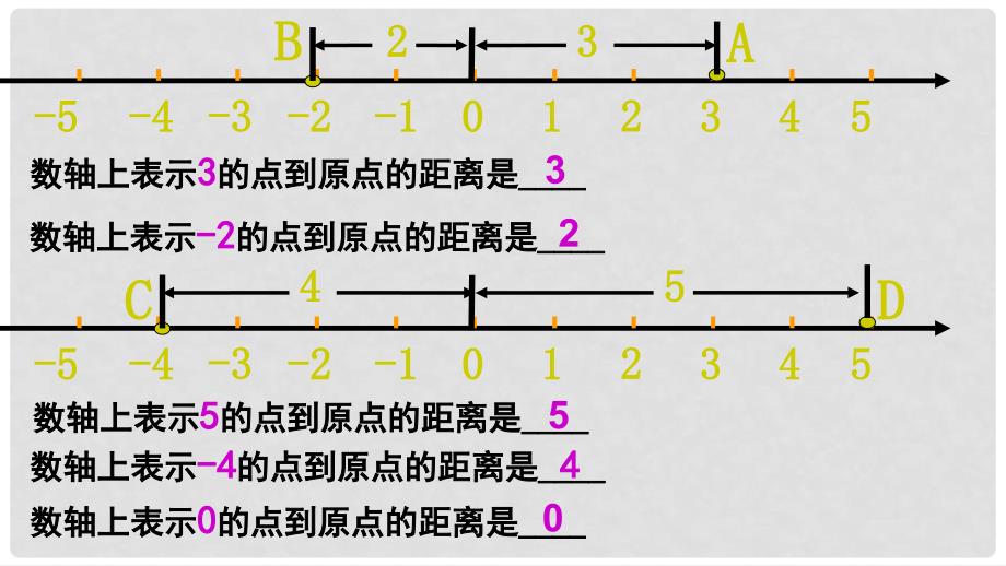 重庆市开县南雅初级中学七年级数学上册《绝对值》课件 新人教版_第3页