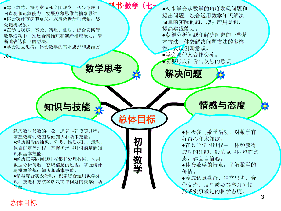 人教版九年级数学说课标说教材演示文稿[1][1]1_第3页