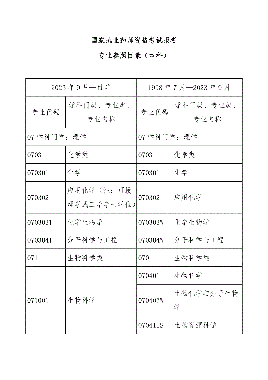 2023年国家执业药师资格考试报考.doc_第1页