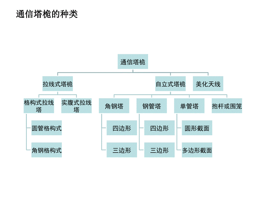 通信塔桅土建知识培训及通信铁塔技术要求宣讲.ppt_第4页