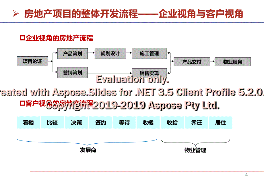 房地产项目开发程流与运营管理精选课件_第4页