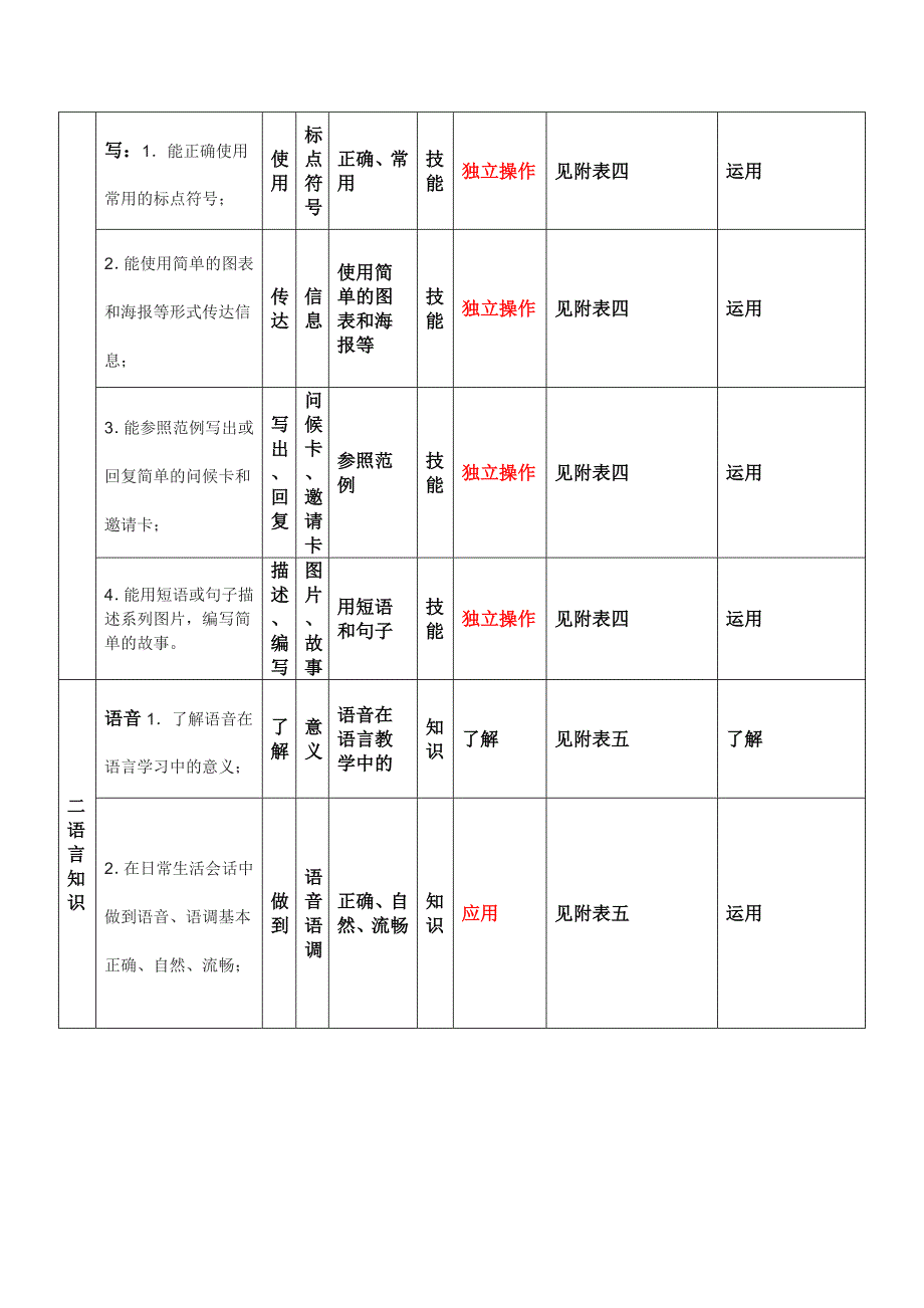 人教版英语七年级上（三级）课标与教材双向关联表.doc_第4页