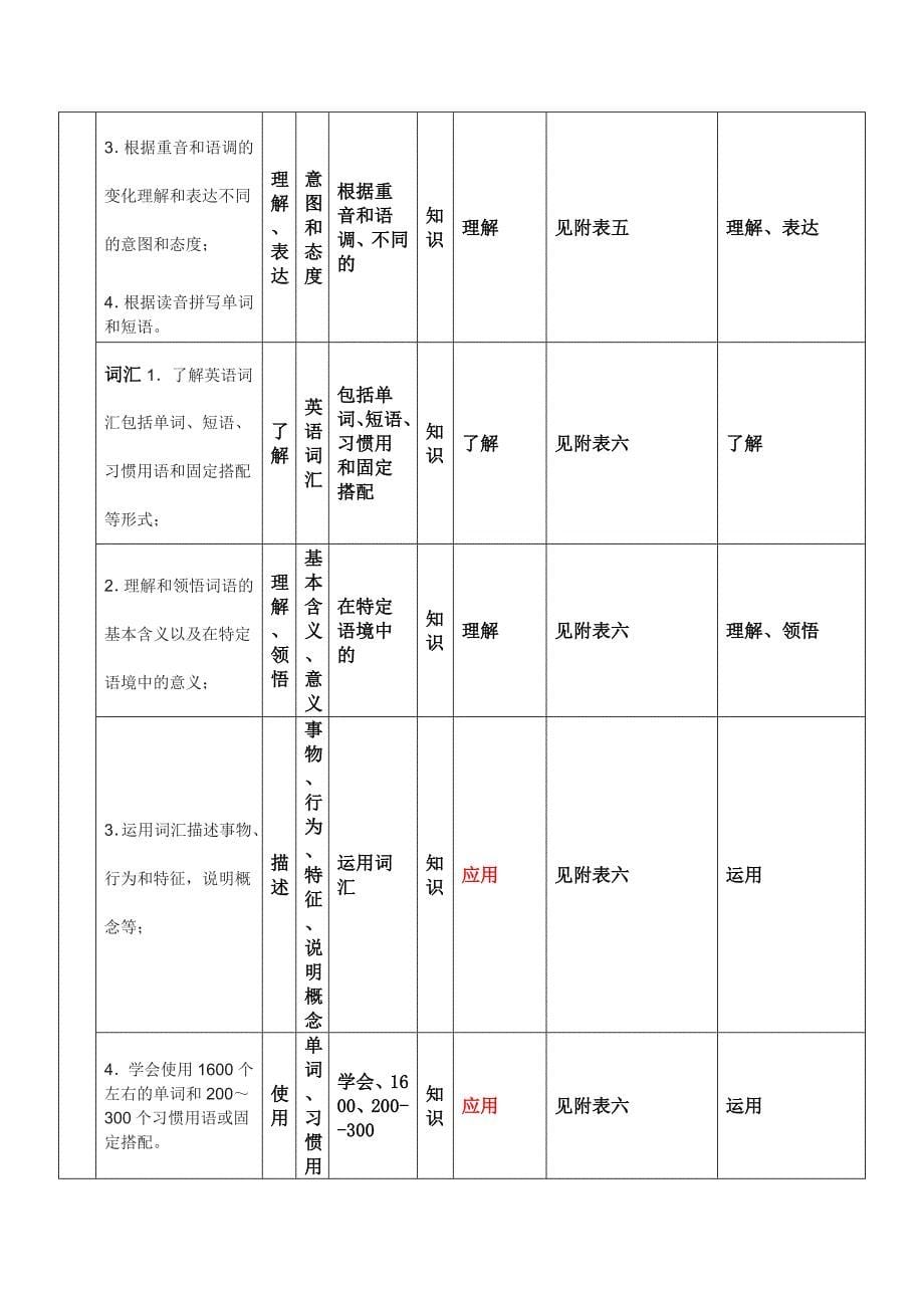 人教版英语七年级上（三级）课标与教材双向关联表.doc_第5页