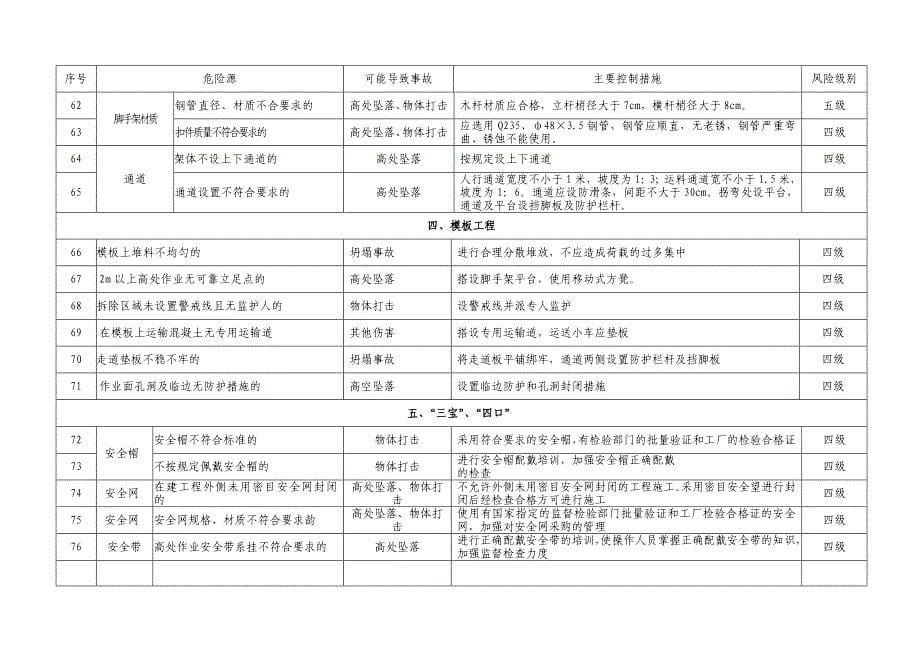 公司安全部门危险源识别单危险源辨识清单_第5页