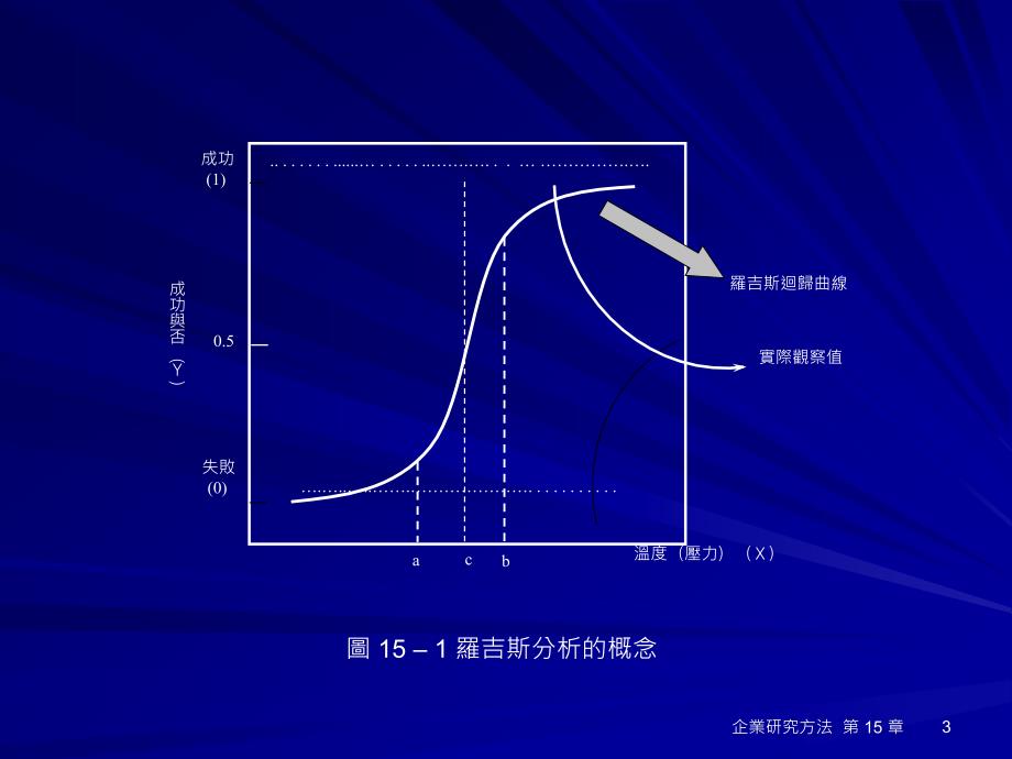 第15章罗吉与Probit回归分析_第3页