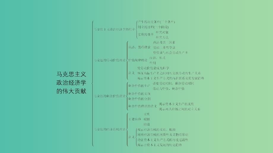 2019年高中政治 专题二 马克思主义政治经济学的伟大贡献专题整合课件 新人教版选修2.ppt_第2页