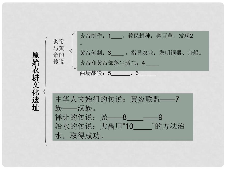 七年级历史上册 第3课 远古的传说课件5 新人教版_第2页