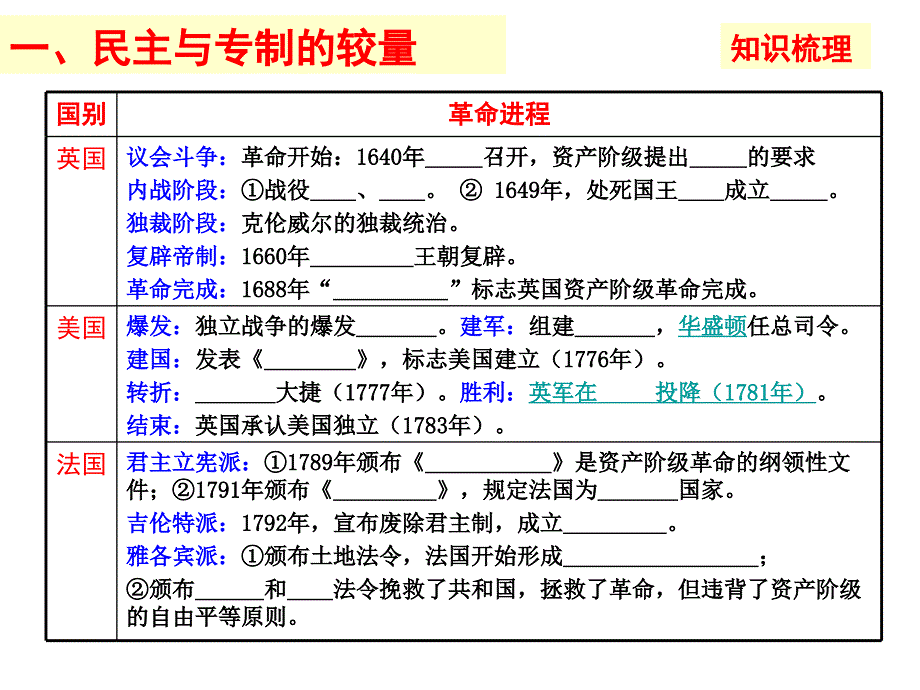 1718C英法美资产阶级民主政治历程_第2页