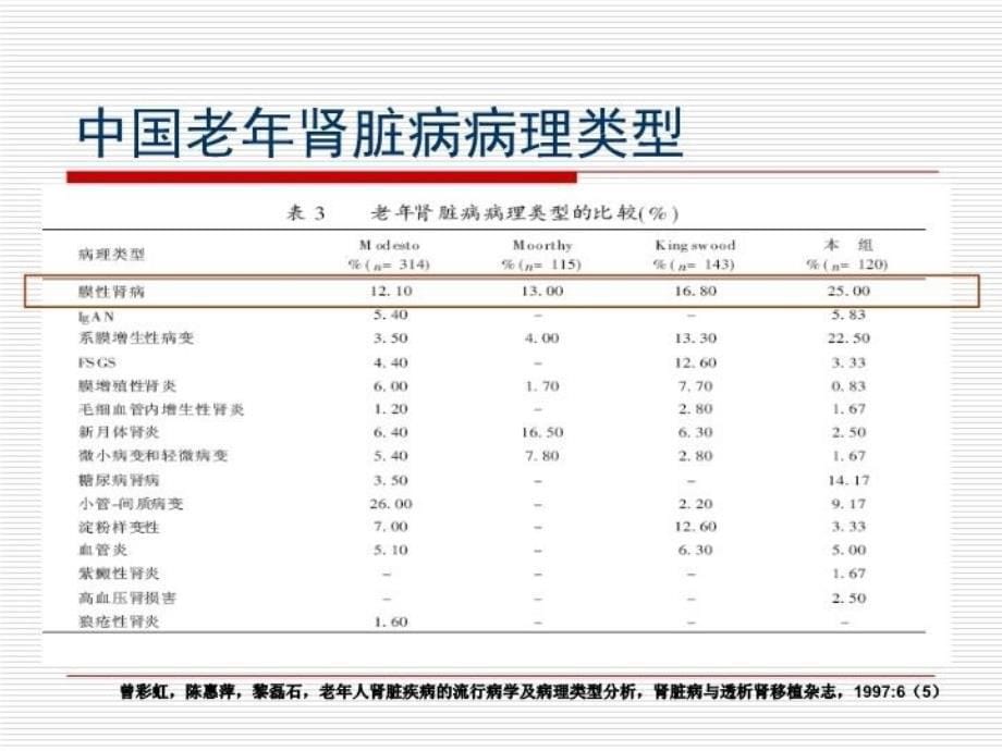 最新周巧玲膜性肾病与KDIGO指南2幻灯片_第5页