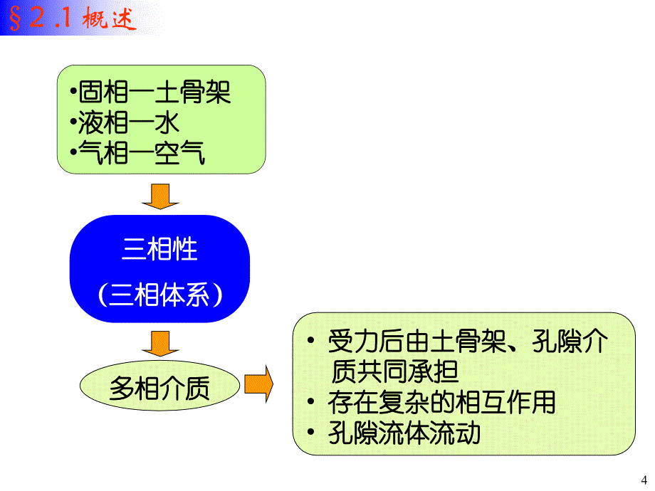 土力学第二章_第4页