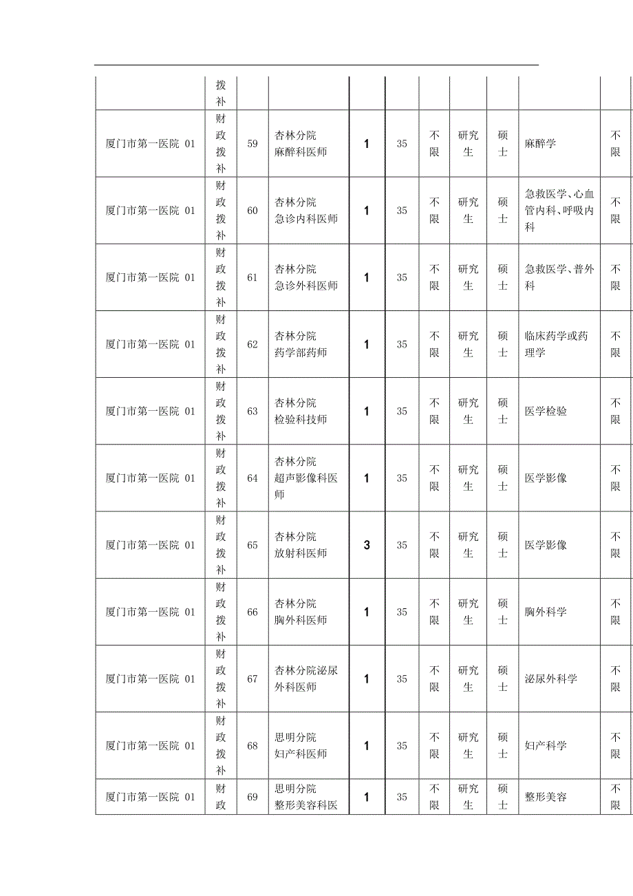 厦门市医疗卫生事业单位2010年春季招聘岗位信息表.doc_第3页