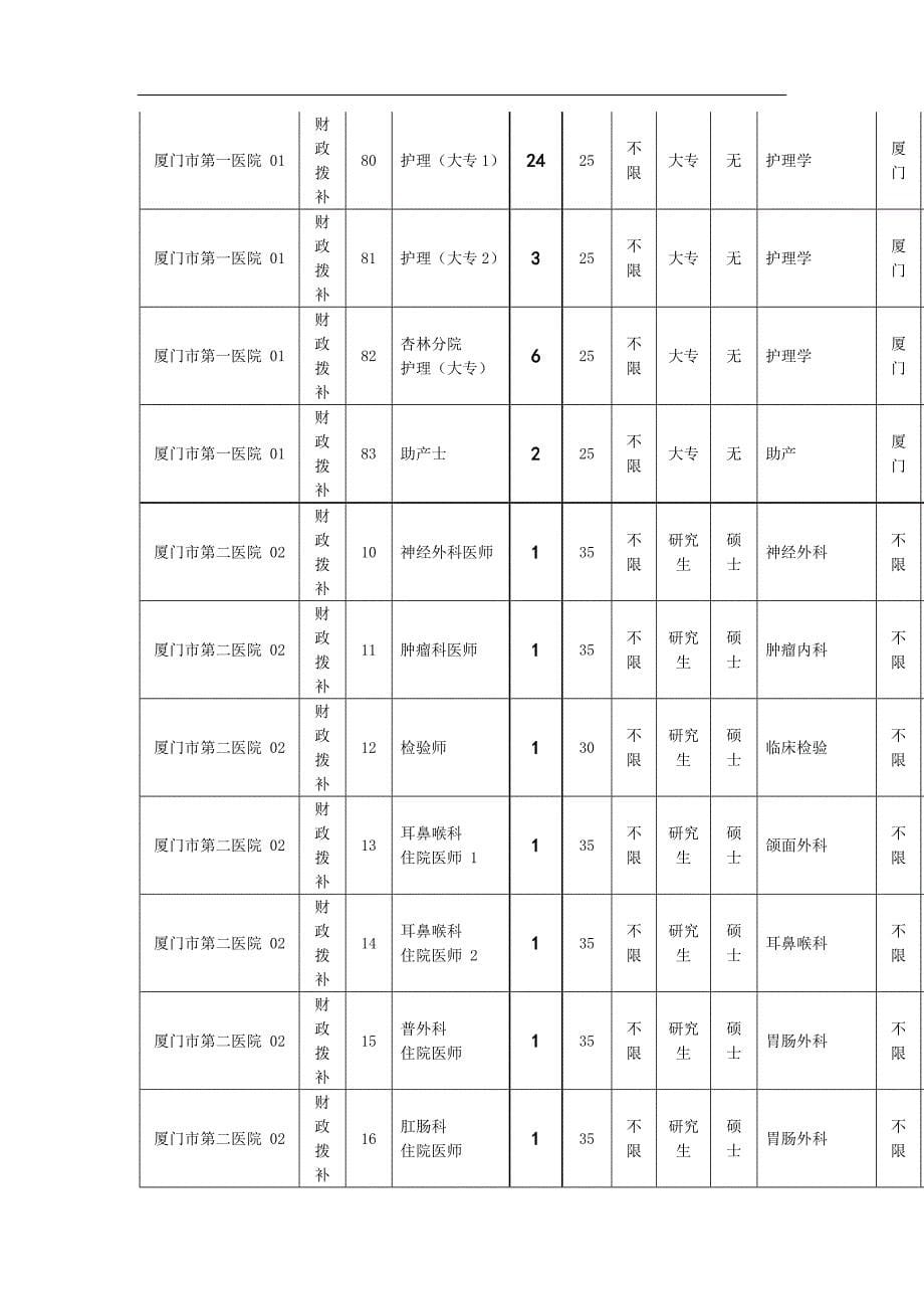 厦门市医疗卫生事业单位2010年春季招聘岗位信息表.doc_第5页