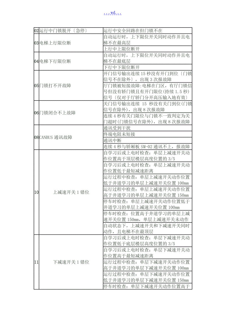 新时达最新一体化故障代码表_第1页