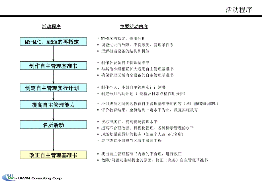 M自主保全3阶段课件_第3页