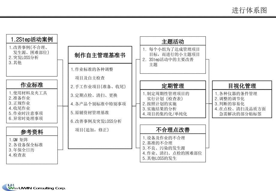 M自主保全3阶段课件_第5页