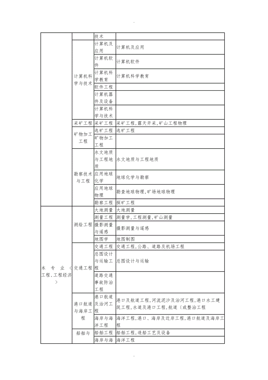 二级建造师专业对照表_第2页