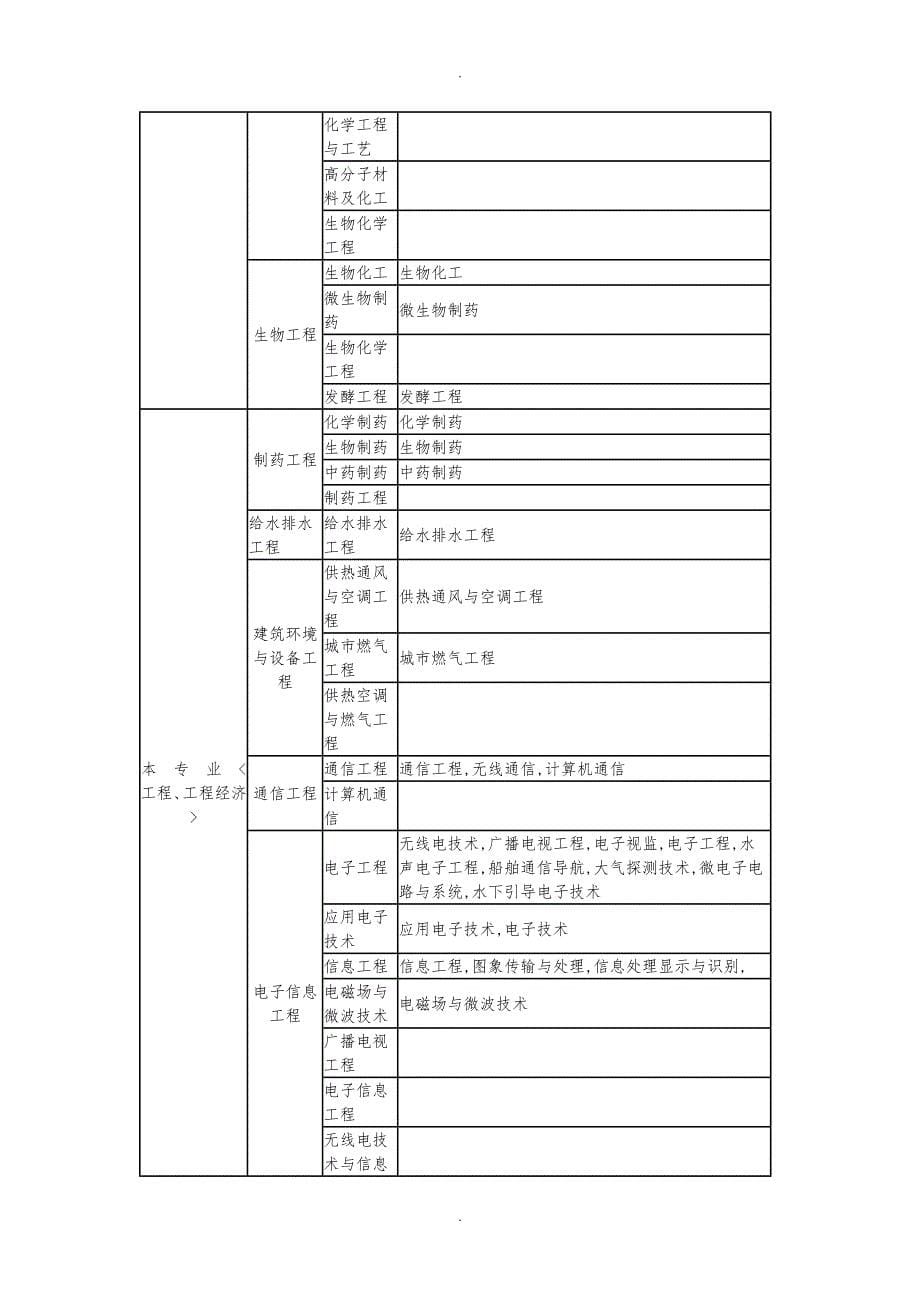 二级建造师专业对照表_第5页