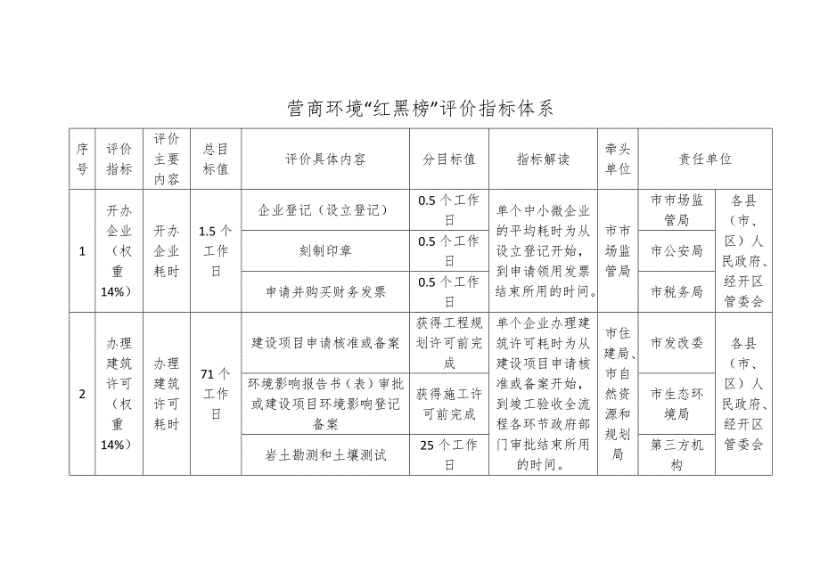 营商环境“红黑榜”评价指标体系.docx_第1页