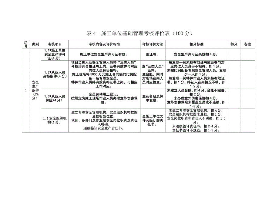 平安工地考核评价标准安全内业外业_第1页