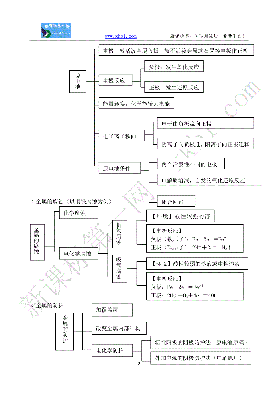 高三化学一轮复习专题七 把握《电化学》中氧化还原反应本意.doc_第2页