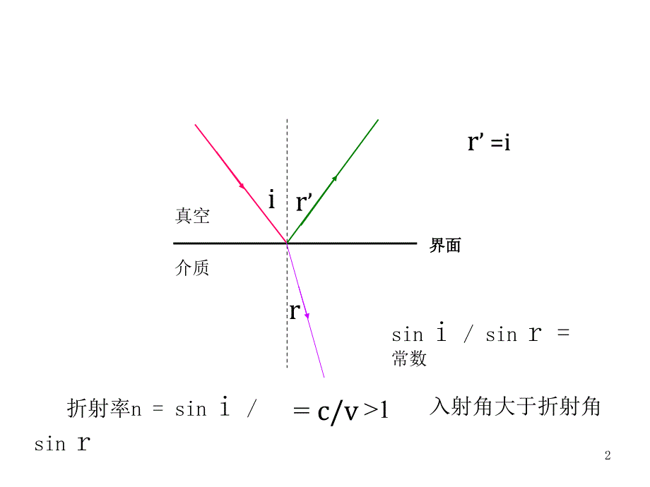 高二物理全反射PPT教学课件_第2页