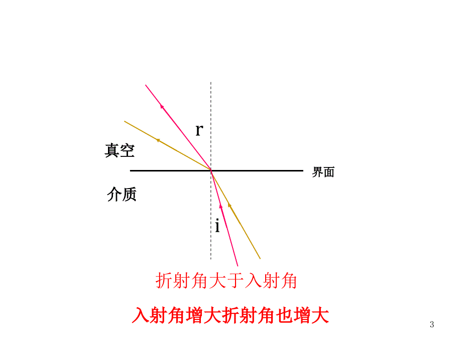 高二物理全反射PPT教学课件_第3页