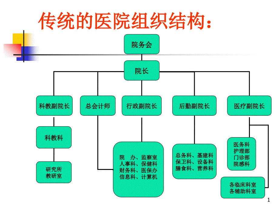 最新医院组织结构和工作流程PPT文档_第1页