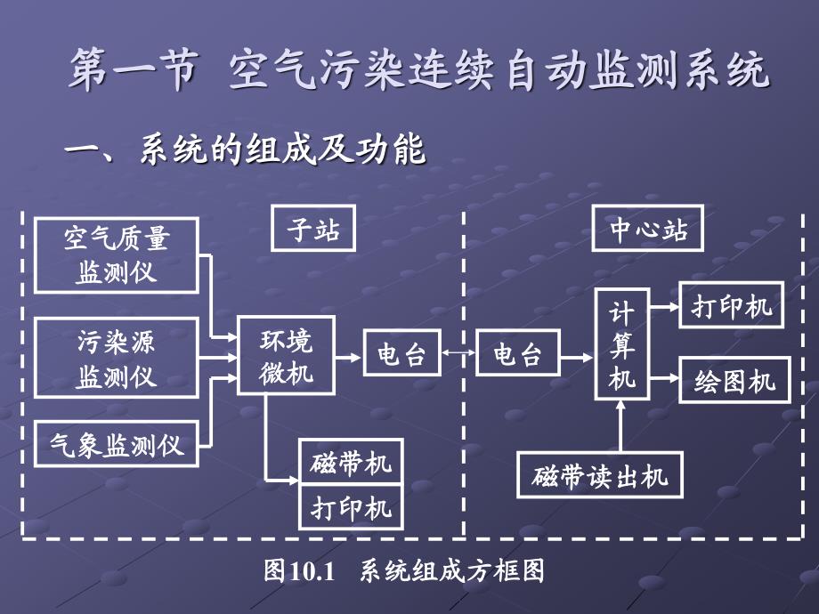 环境监测第十章连续自动监测技术与简易监测方法_第2页