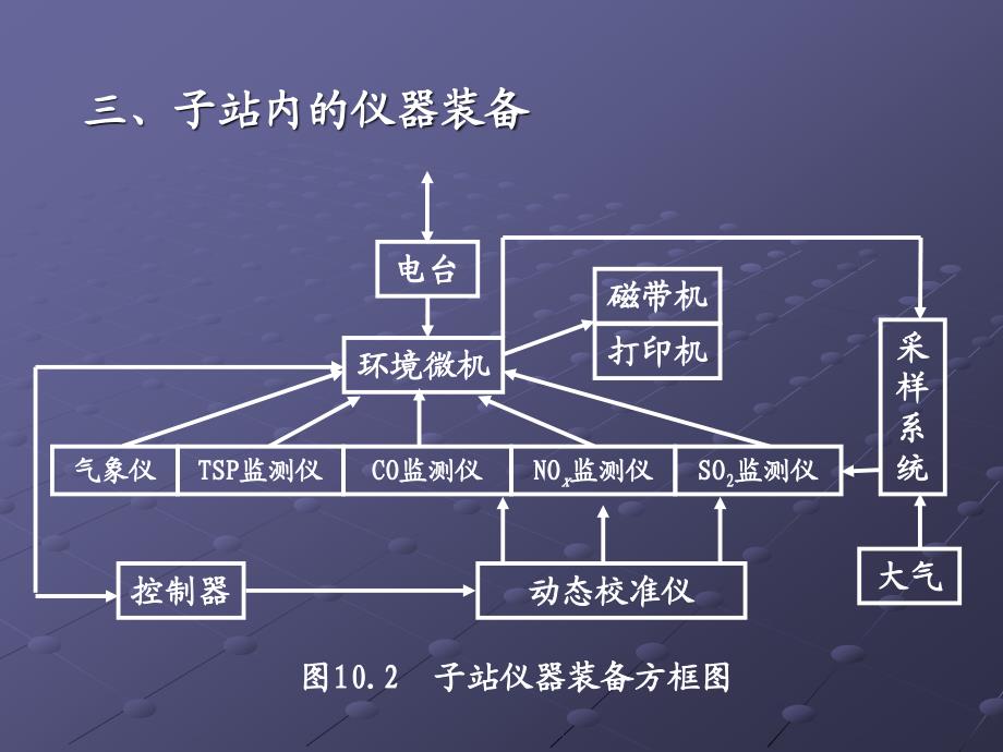 环境监测第十章连续自动监测技术与简易监测方法_第4页