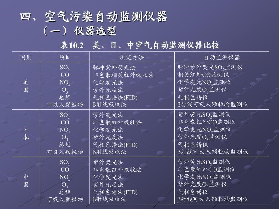 环境监测第十章连续自动监测技术与简易监测方法_第5页