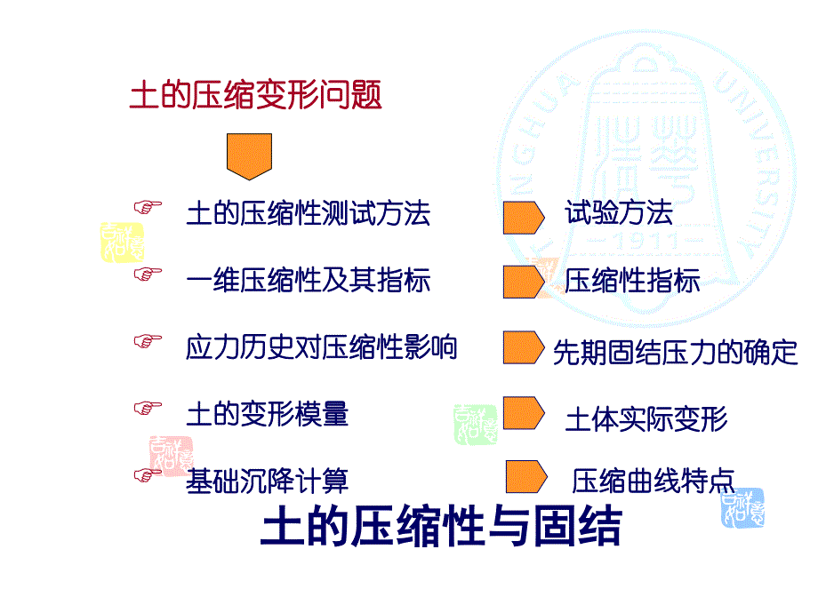 土的压缩性和固结及地基变形计算_第3页