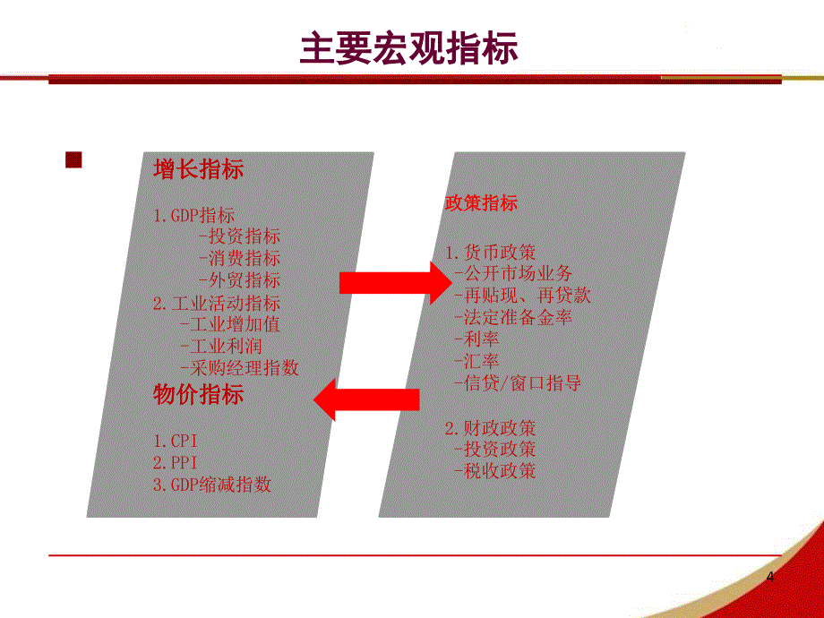 投资顾问培训—宏观分析基础_第4页