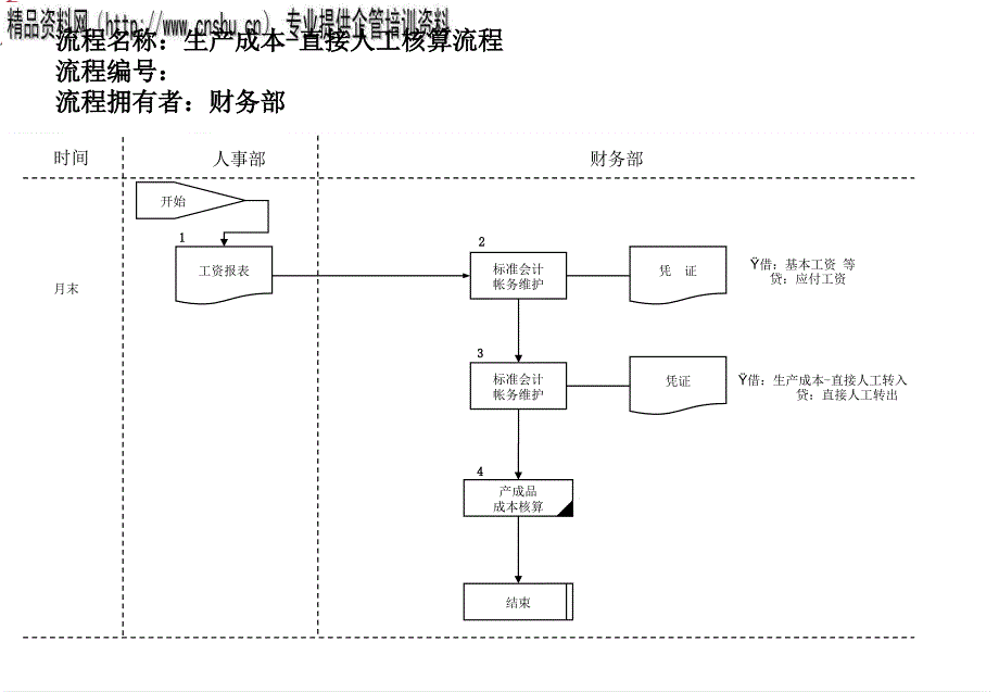 生产成本直接人工核算管理流程图_第1页