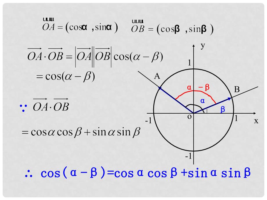 高一数学（全套）课件（精品）新人教版必修43.1.1两角差的余弦公式_第3页