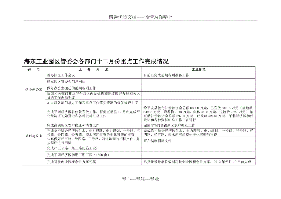 海东工业园区管委会各部门十二月份重点工作完成情况_第1页