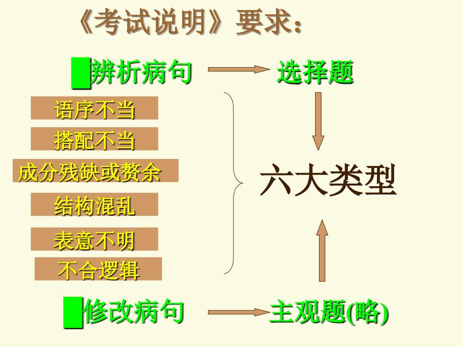 病句高三适用_第2页