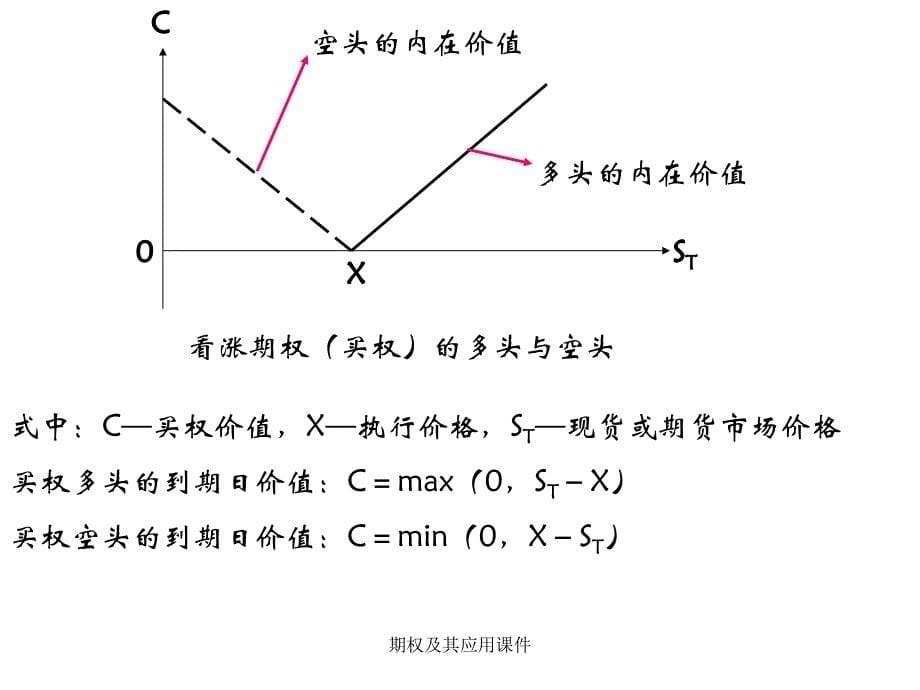 期权及其应用课件_第5页