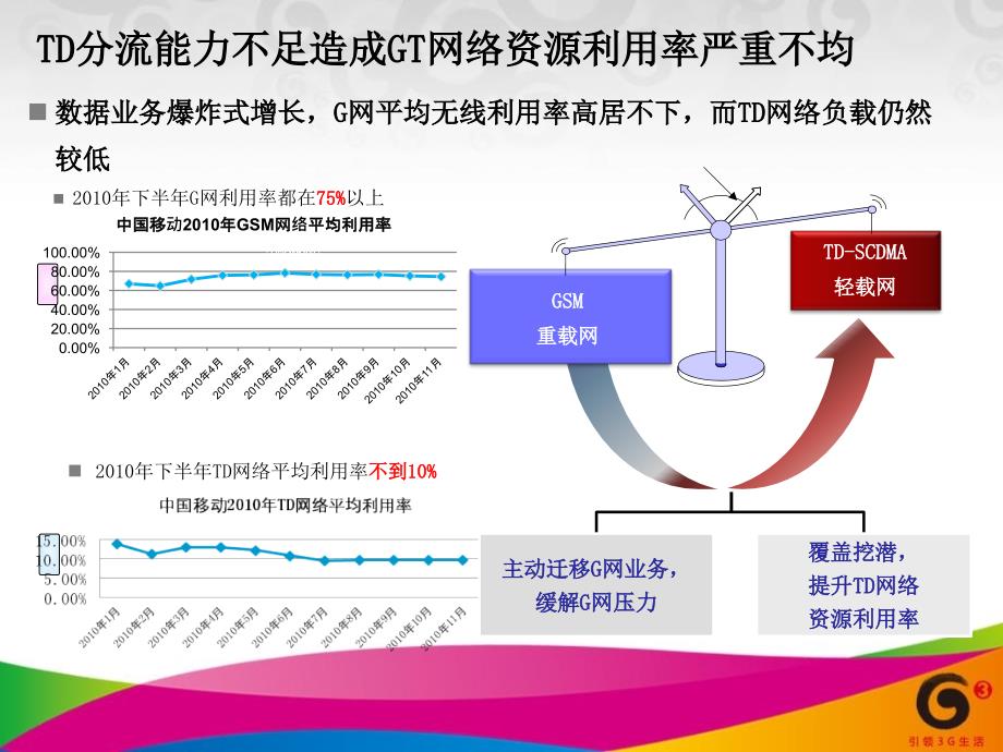 软硬兼施创新推动业务分流提升TD网络规模运营能力_第3页