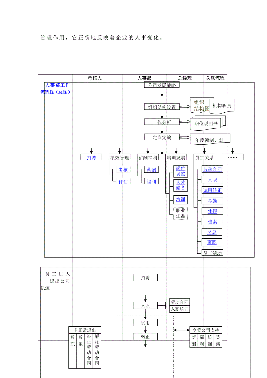 人事管理系统(包括流程图)_第4页